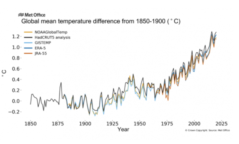 2020 Was One of Three Warmest Years on Record
