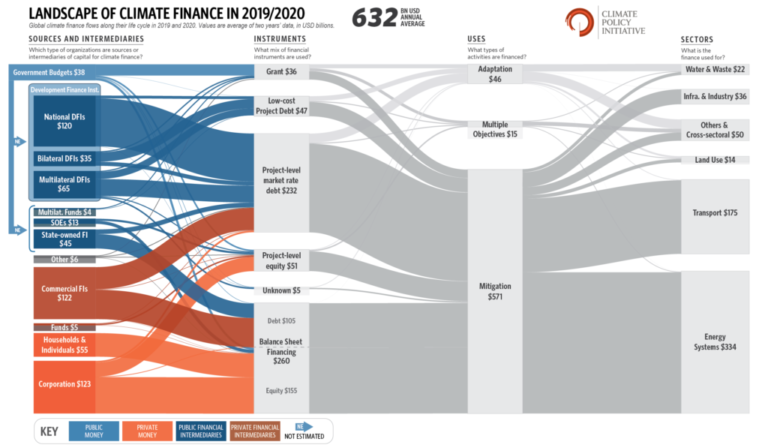 Global Landscape of Climate Finance 2021