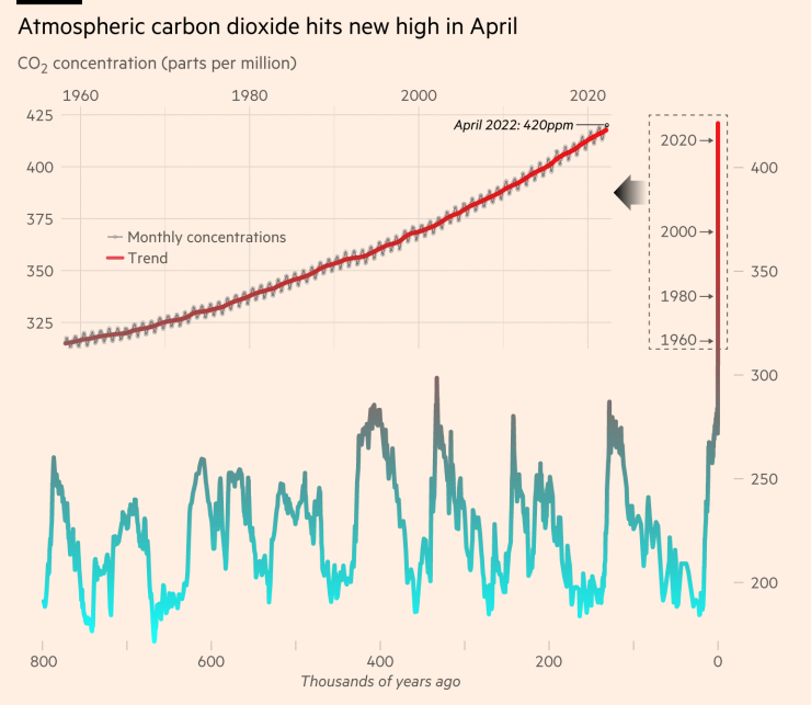 Climate graphic of the week: Record carbon dioxide levels alarm scientists