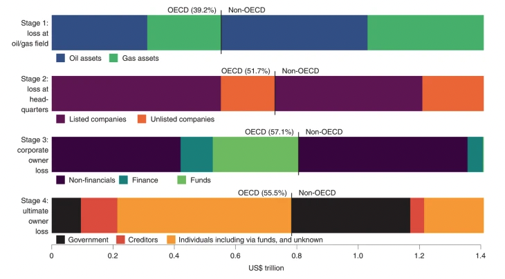 Fossil-fuel stranded asset risks held by individuals in OECD countries and non-OECD governments