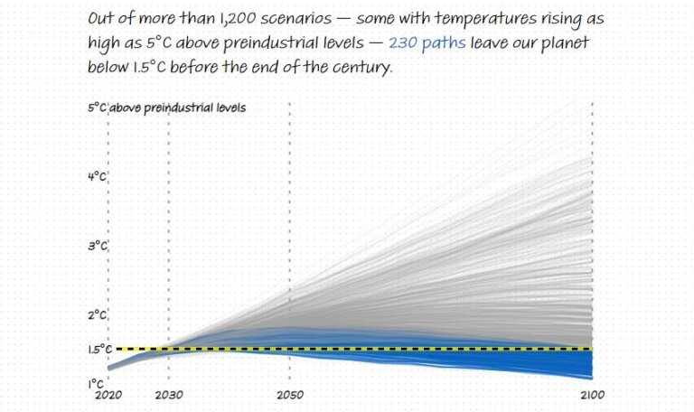 We Looked at 1,200 Possibilities for the Planet’s Future. These are our Best Hope.