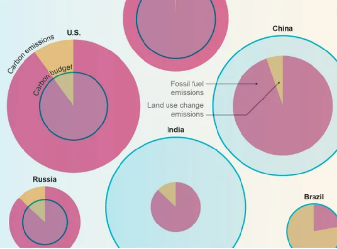 Wealthy Countries Have Blown Through Their Carbon Budgets