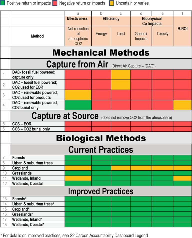 Carbon dioxide removal–What’s worth doing? A biophysical and public need perspective