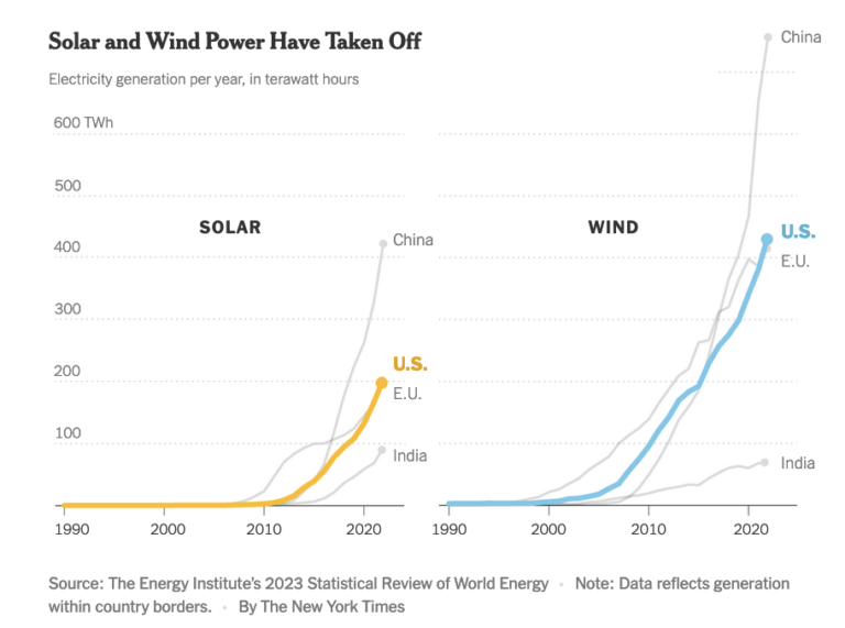 The Clean Energy Future is Arriving Faster Thank You Think