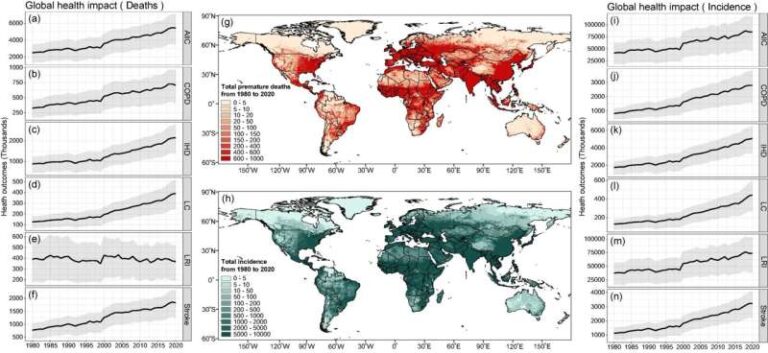Study: An estimated 135 million premature deaths linked to fine particulate matter pollution between 1980 and 2020