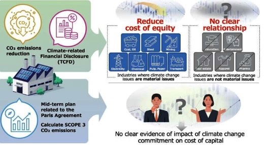 Companies that mitigate climate change reduce their cost of capital, finds study