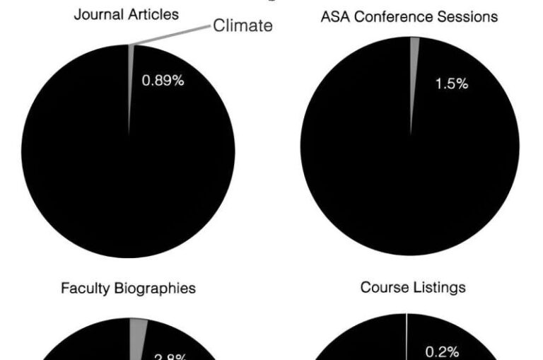 Climate change ignored? Study reveals sociology’s blind spot