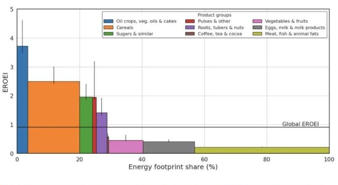 Model captures energy return on global agriculture investment