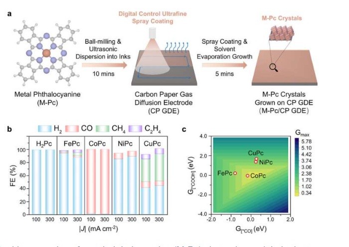 Turning pollution into fuel with record-breaking carbon dioxide to carbon monoxide conversion rates