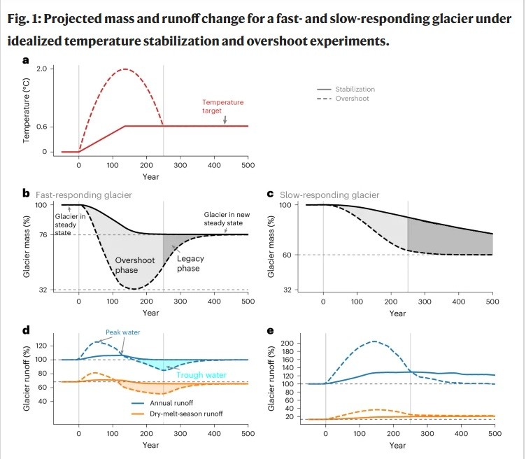 Irreversible glacier change and trough water for centuries after overshooting 1.5 °C