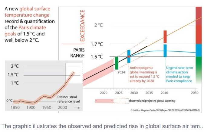 Still on the right track? Researchers enable reliable monitoring of the Paris climate goals
