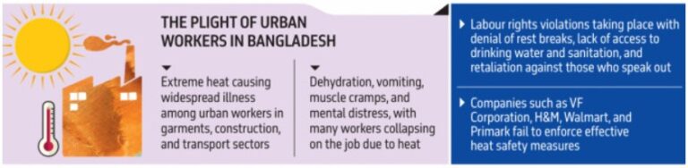 Extreme heat threatens lives, livelihoods of workers in Bangladesh: Climate Rights report