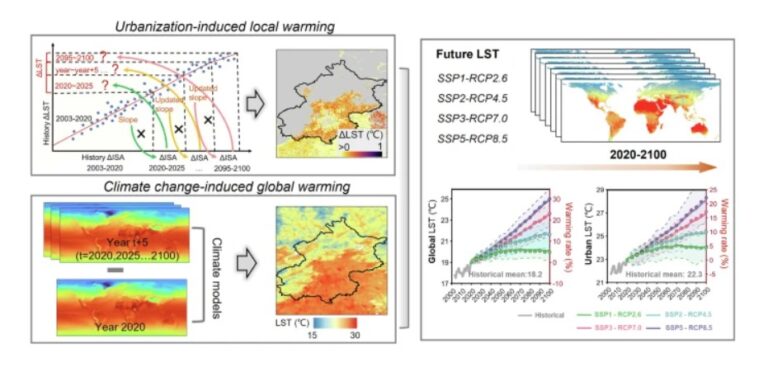 Urbanization is projected to increase local surface temperature by 2100