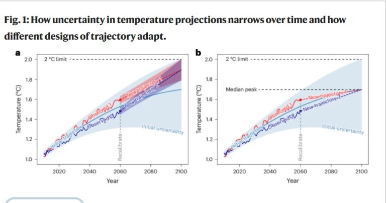 Future-proofing interpretations of the Paris Agreement’s limit of well below 2 °C